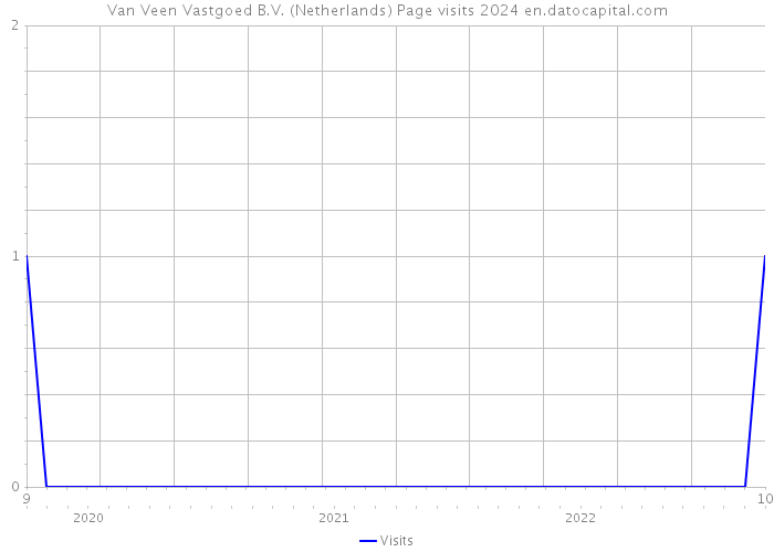 Van Veen Vastgoed B.V. (Netherlands) Page visits 2024 