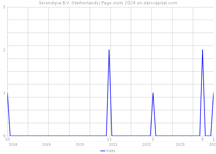 Serendipia B.V. (Netherlands) Page visits 2024 