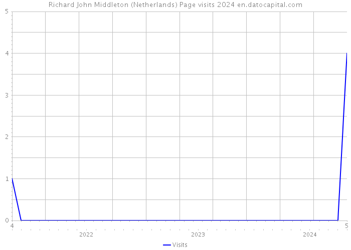 Richard John Middleton (Netherlands) Page visits 2024 