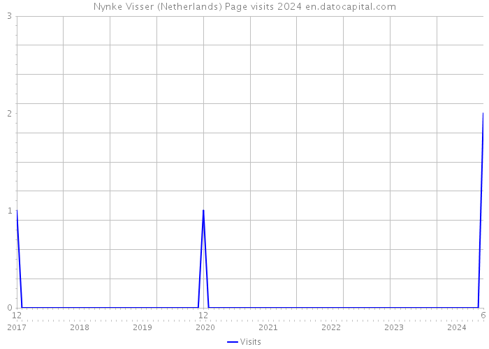 Nynke Visser (Netherlands) Page visits 2024 