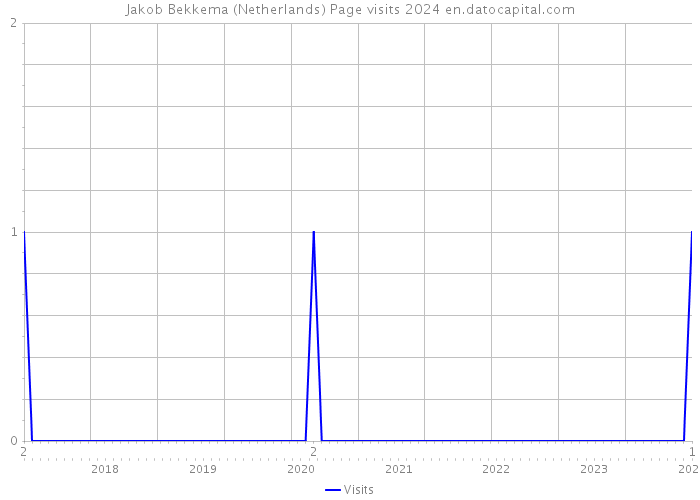Jakob Bekkema (Netherlands) Page visits 2024 