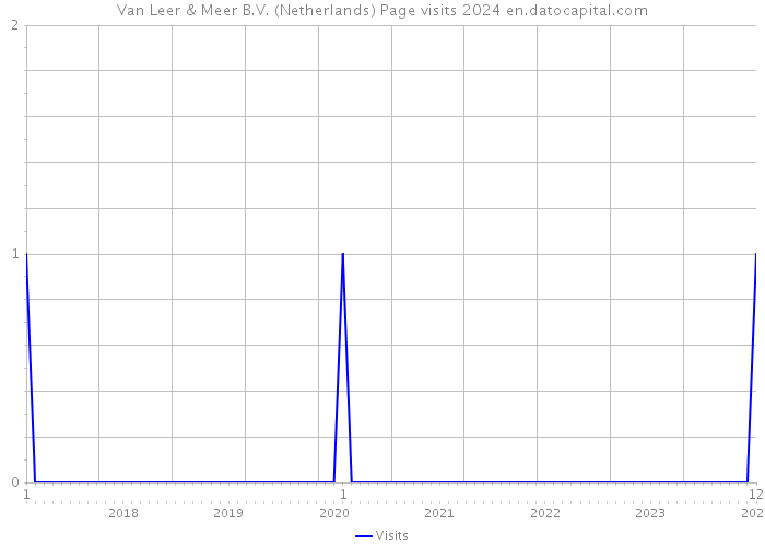 Van Leer & Meer B.V. (Netherlands) Page visits 2024 