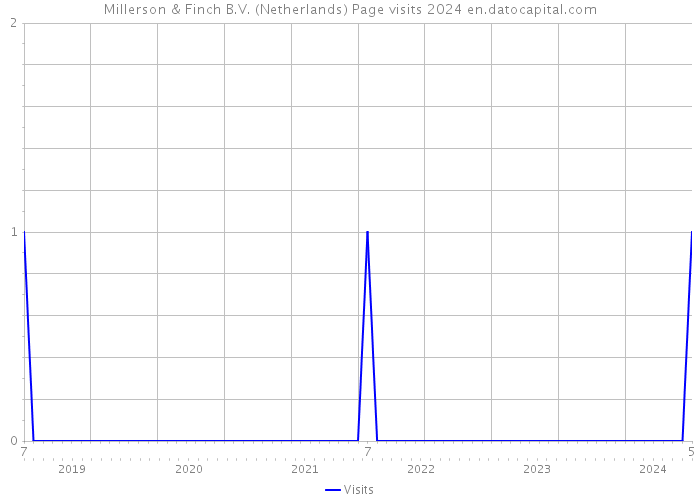 Millerson & Finch B.V. (Netherlands) Page visits 2024 