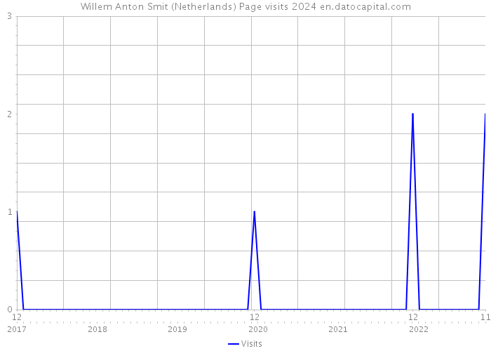 Willem Anton Smit (Netherlands) Page visits 2024 