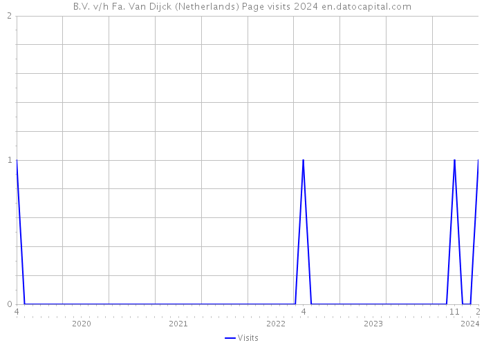 B.V. v/h Fa. Van Dijck (Netherlands) Page visits 2024 