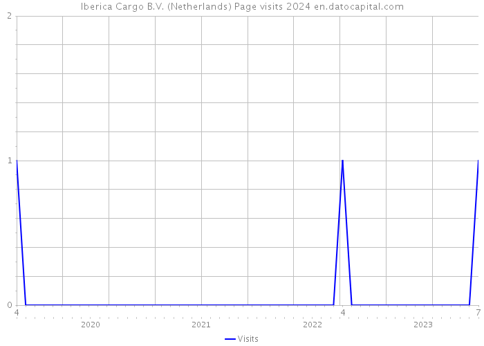 Iberica Cargo B.V. (Netherlands) Page visits 2024 