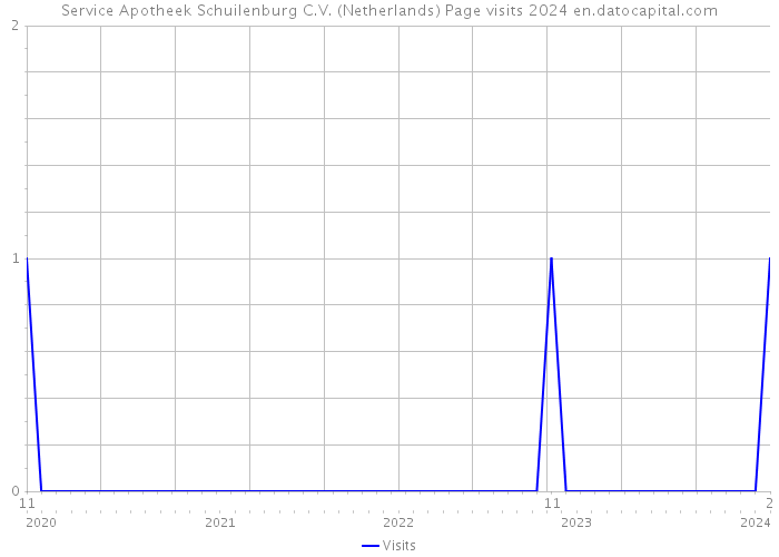 Service Apotheek Schuilenburg C.V. (Netherlands) Page visits 2024 