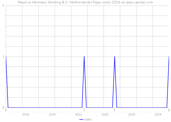 Maurice Hermans Holding B.V. (Netherlands) Page visits 2024 