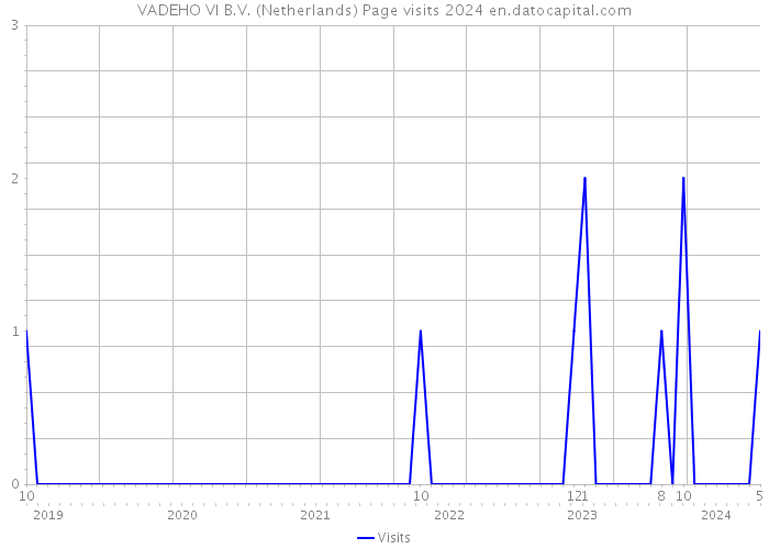 VADEHO VI B.V. (Netherlands) Page visits 2024 