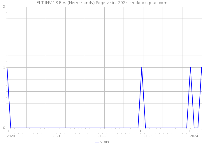 FLT INV 16 B.V. (Netherlands) Page visits 2024 