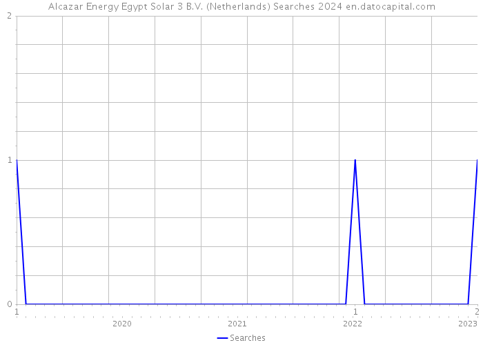 Alcazar Energy Egypt Solar 3 B.V. (Netherlands) Searches 2024 