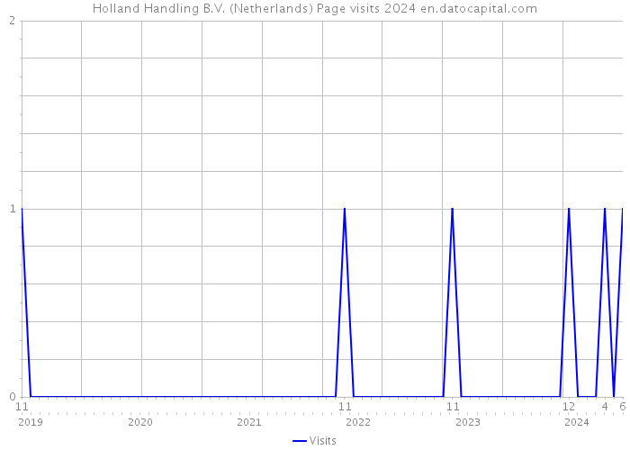 Holland Handling B.V. (Netherlands) Page visits 2024 