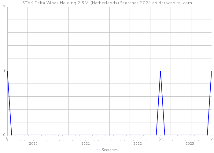 STAK Delta Wines Holding 2 B.V. (Netherlands) Searches 2024 