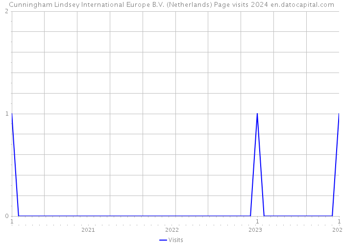 Cunningham Lindsey International Europe B.V. (Netherlands) Page visits 2024 