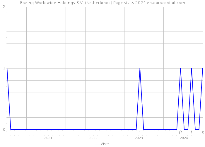 Boeing Worldwide Holdings B.V. (Netherlands) Page visits 2024 