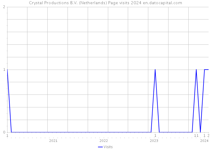 Crystal Productions B.V. (Netherlands) Page visits 2024 