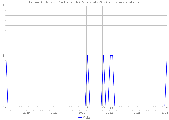 Emeer Al Badawi (Netherlands) Page visits 2024 