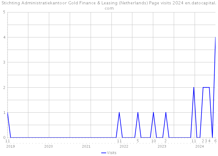 Stichting Administratiekantoor Gold Finance & Leasing (Netherlands) Page visits 2024 