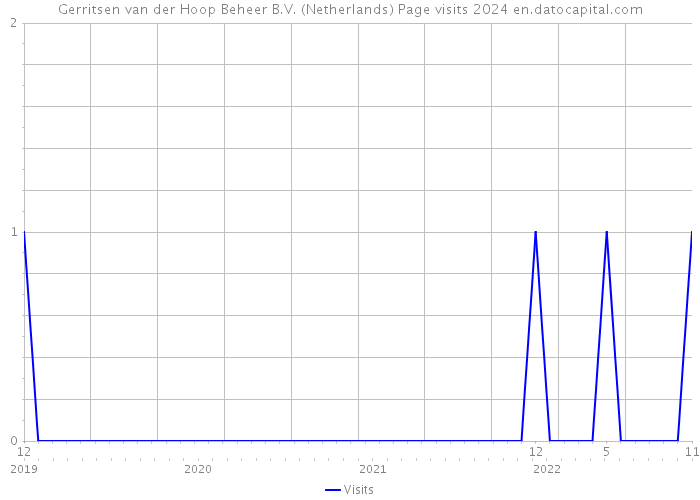 Gerritsen van der Hoop Beheer B.V. (Netherlands) Page visits 2024 