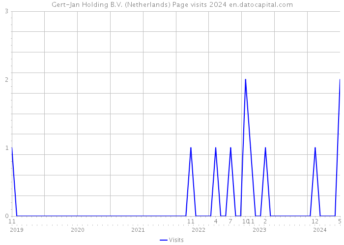 Gert-Jan Holding B.V. (Netherlands) Page visits 2024 