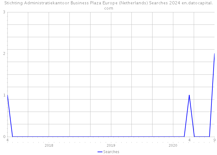 Stichting Administratiekantoor Business Plaza Europe (Netherlands) Searches 2024 
