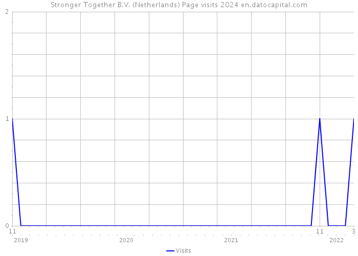 Stronger Together B.V. (Netherlands) Page visits 2024 