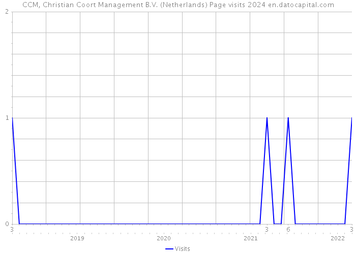 CCM, Christian Coort Management B.V. (Netherlands) Page visits 2024 