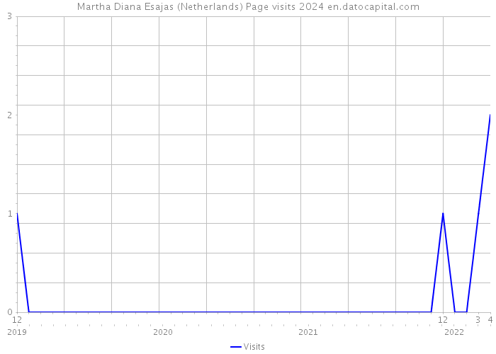 Martha Diana Esajas (Netherlands) Page visits 2024 