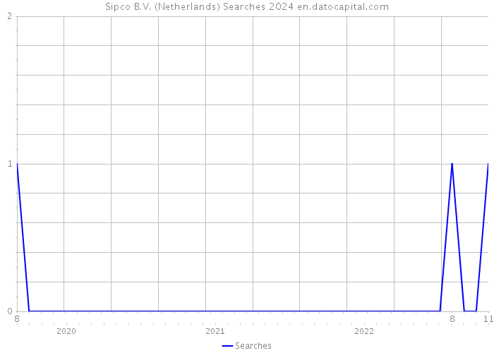 Sipco B.V. (Netherlands) Searches 2024 