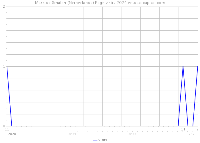Mark de Smalen (Netherlands) Page visits 2024 