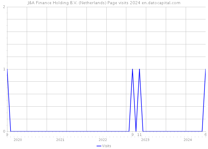 J&A Finance Holding B.V. (Netherlands) Page visits 2024 