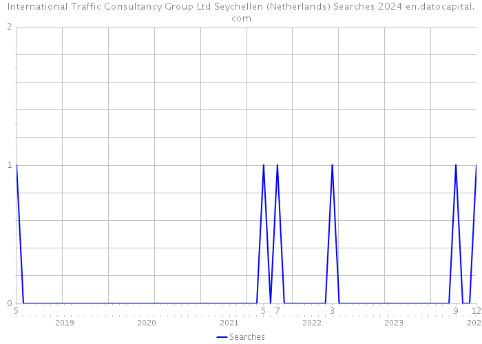International Traffic Consultancy Group Ltd Seychellen (Netherlands) Searches 2024 