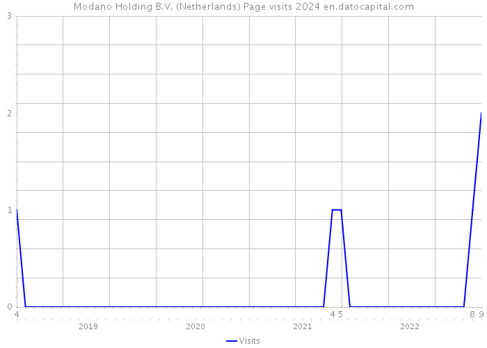 Modano Holding B.V. (Netherlands) Page visits 2024 