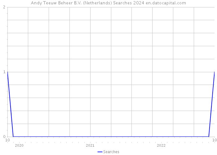 Andy Teeuw Beheer B.V. (Netherlands) Searches 2024 