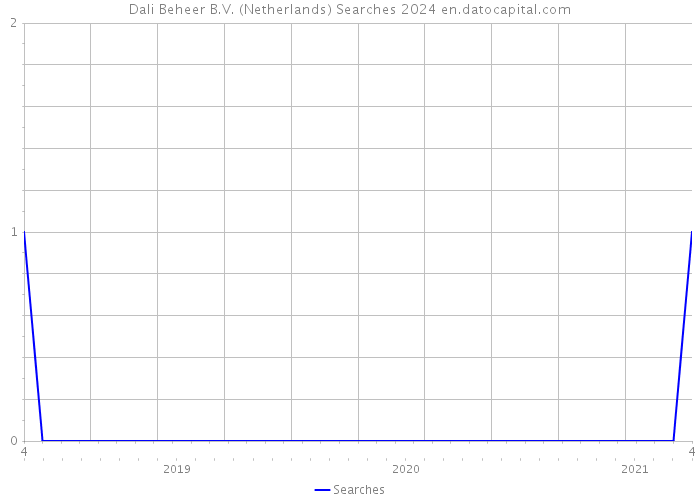 Dali Beheer B.V. (Netherlands) Searches 2024 