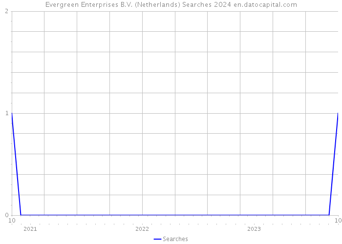 Evergreen Enterprises B.V. (Netherlands) Searches 2024 