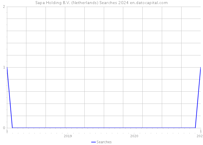Sapa Holding B.V. (Netherlands) Searches 2024 