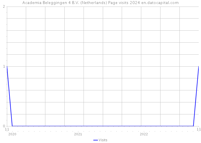 Academia Beleggingen 4 B.V. (Netherlands) Page visits 2024 
