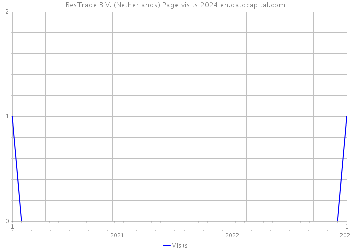 BesTrade B.V. (Netherlands) Page visits 2024 
