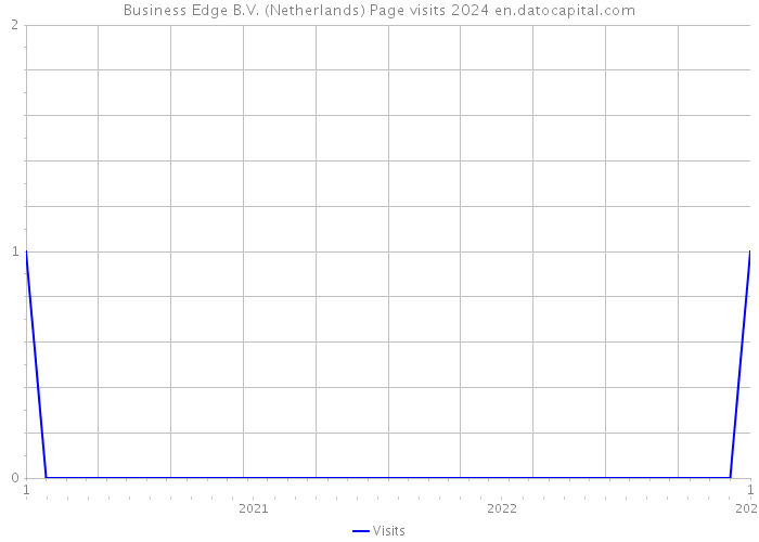 Business Edge B.V. (Netherlands) Page visits 2024 