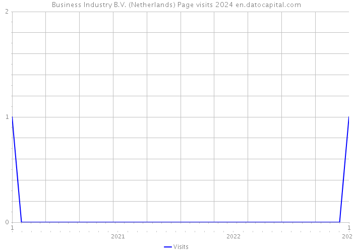 Business Industry B.V. (Netherlands) Page visits 2024 