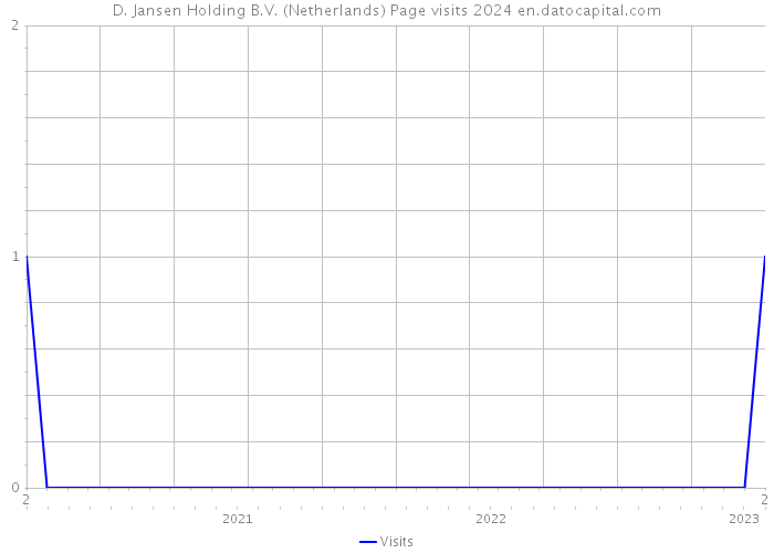 D. Jansen Holding B.V. (Netherlands) Page visits 2024 