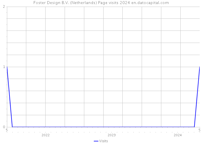 Foster Design B.V. (Netherlands) Page visits 2024 