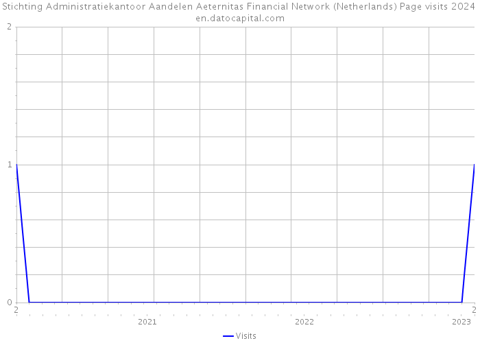 Stichting Administratiekantoor Aandelen Aeternitas Financial Network (Netherlands) Page visits 2024 