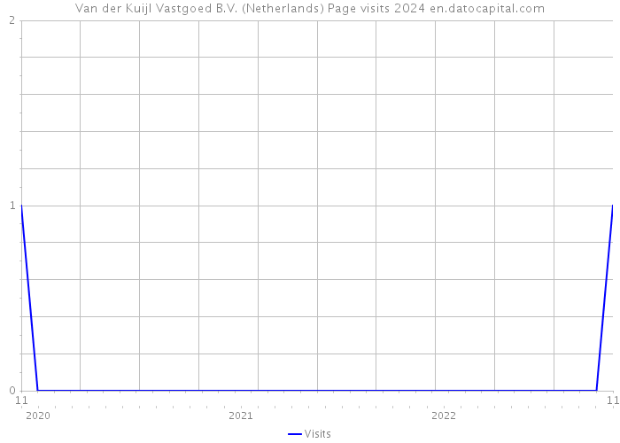 Van der Kuijl Vastgoed B.V. (Netherlands) Page visits 2024 