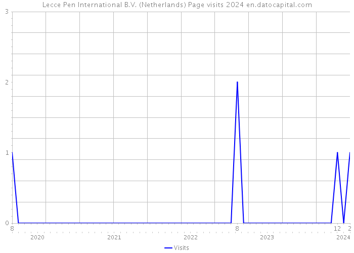 Lecce Pen International B.V. (Netherlands) Page visits 2024 
