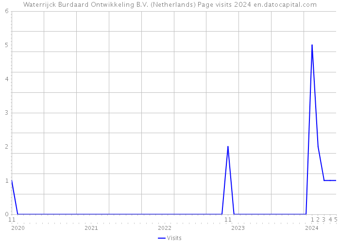 Waterrijck Burdaard Ontwikkeling B.V. (Netherlands) Page visits 2024 
