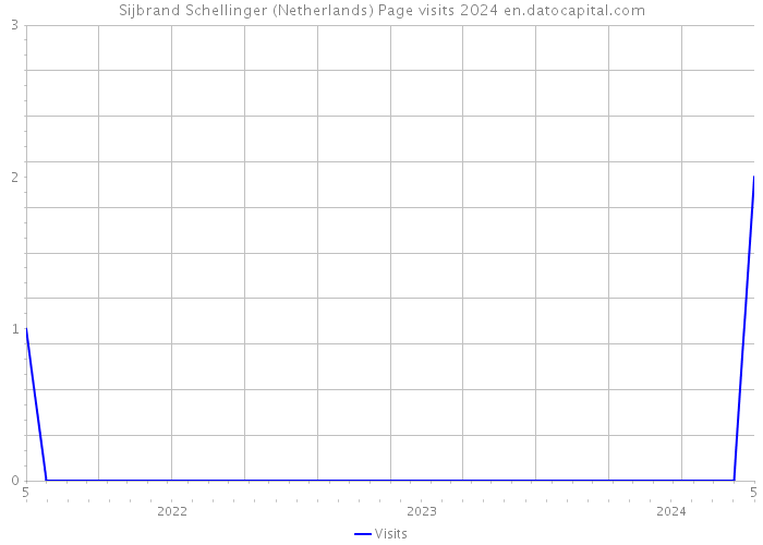 Sijbrand Schellinger (Netherlands) Page visits 2024 