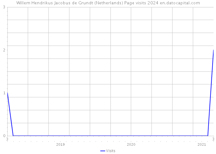 Willem Hendrikus Jacobus de Grundt (Netherlands) Page visits 2024 