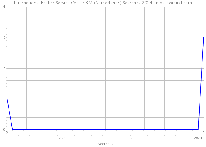 International Broker Service Center B.V. (Netherlands) Searches 2024 